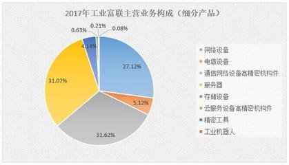 工業(yè)富聯(lián):研發(fā)占比2% 市值蒸發(fā)2000余億 工業(yè)互聯(lián)網(wǎng)賦能幾何